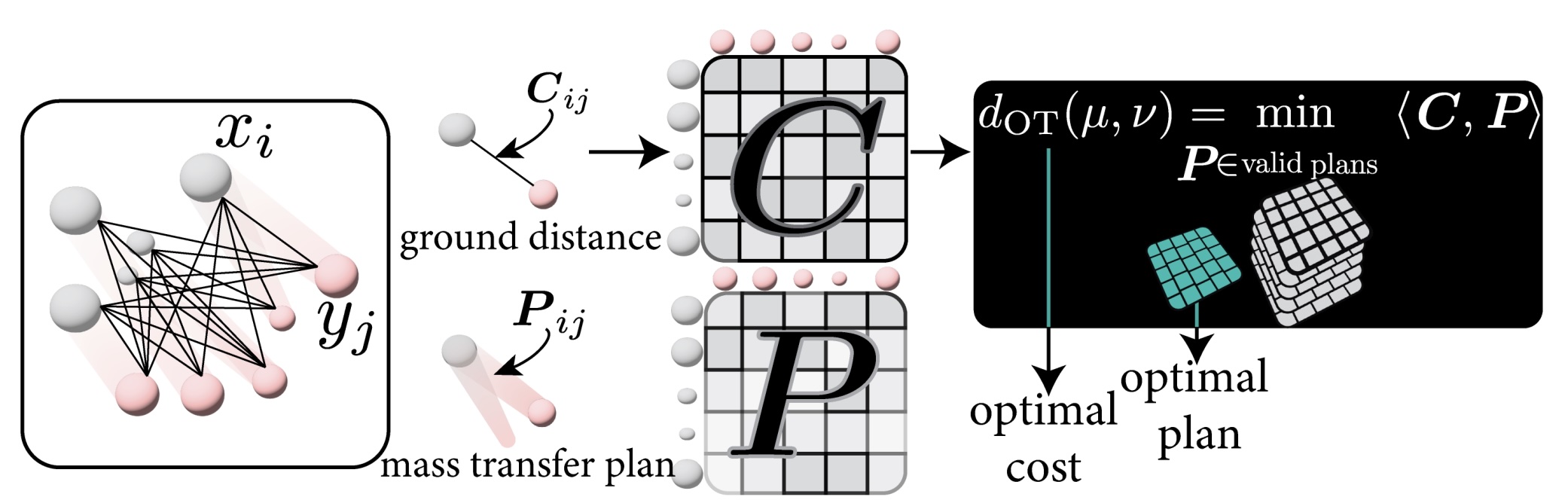 Scalable Optimal Transport Methods in Machine Learning: A Contemporary Survey thumbnail