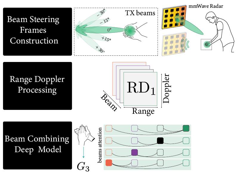 mmWave-based Hand Hygiene Monitoring through Beam Steering and Combining Techniques thumbnail