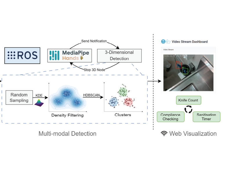 Real-time Multi-modal Object Detection and Tracking on Edge for Regulatory Compliance Monitoring thumbnail