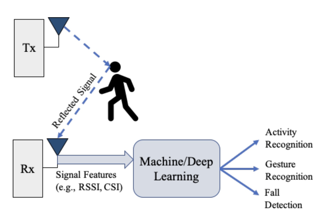Deep Learning for Radio-based Human Sensing: Recent Advances and Future Directions thumbnail
